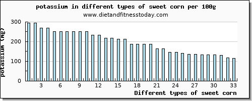 sweet corn potassium per 100g